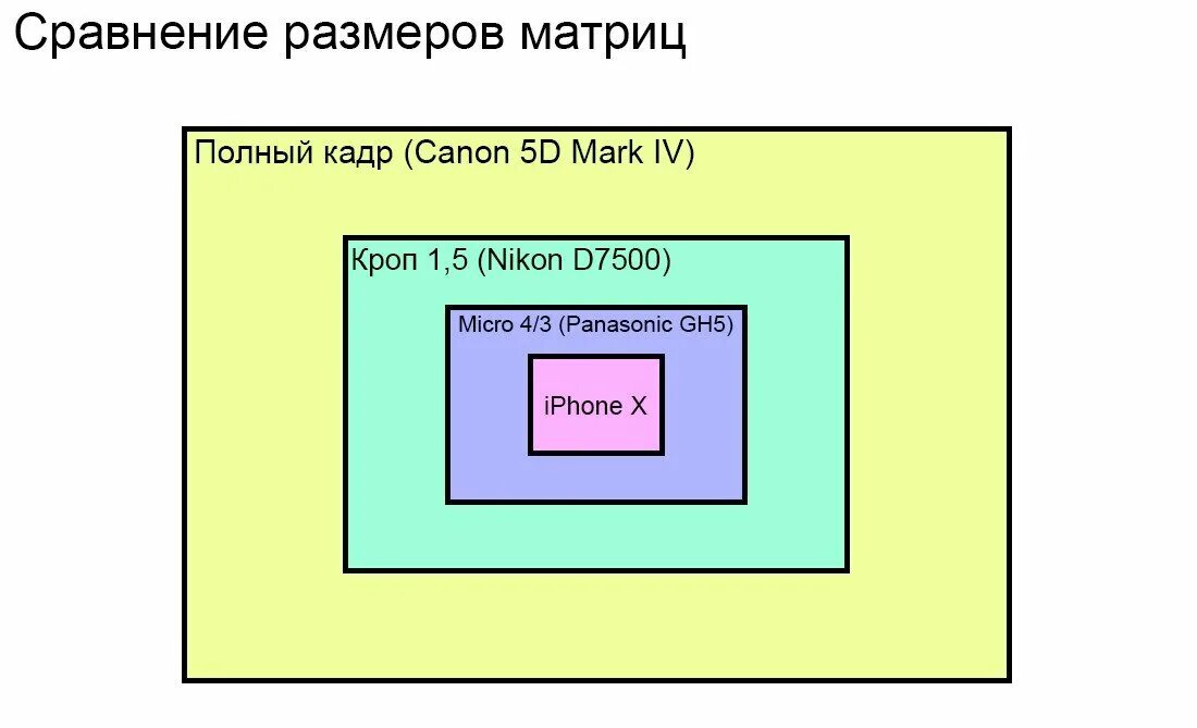 Подключение матриц камера Какой физический размер матрицы у нового Iphone 11?" - Яндекс Кью