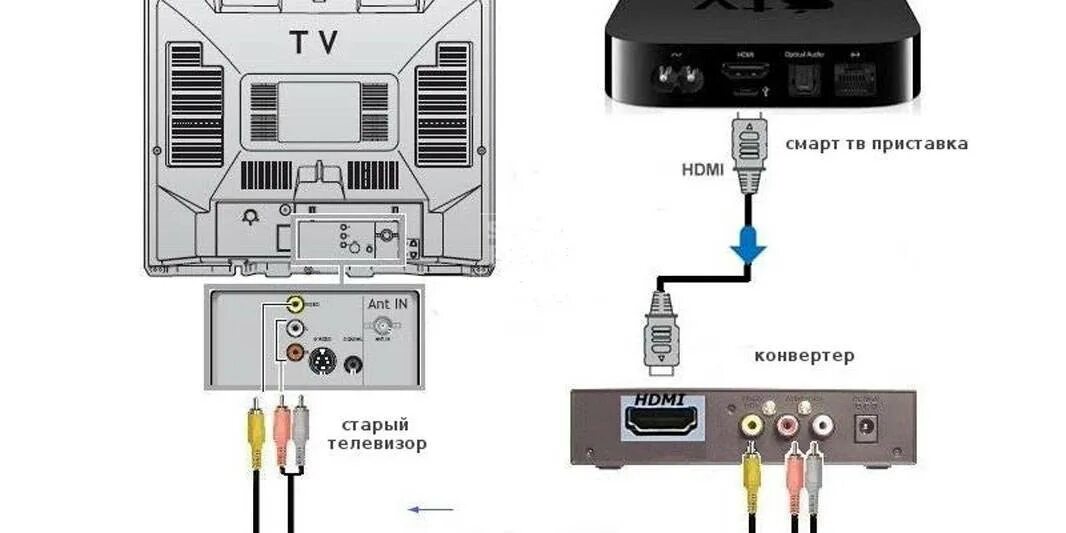 Подключение медиаплеера к телевизору Приставка смарт подключить к старому тв - найдено 88 картинок