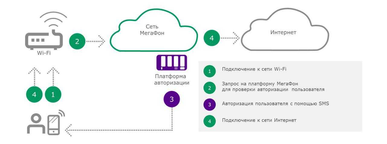 Подключение мегафон камеры Мегафон подключить код