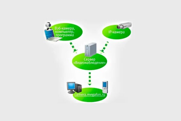 Подключение мегафон камеры GSM камера видеонаблюдения Мегафон: характеристики устройств и настройка