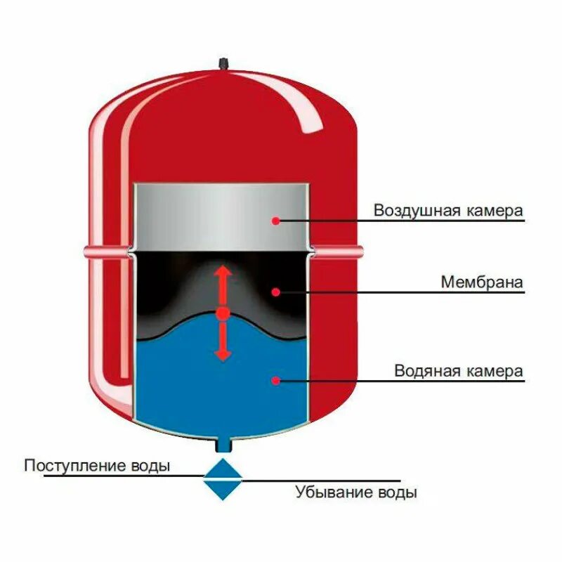 Подключение мембранного бака для отопления Купить ЭВАН HIT 12 расширительный мембранный бак отопления Warmos.ru