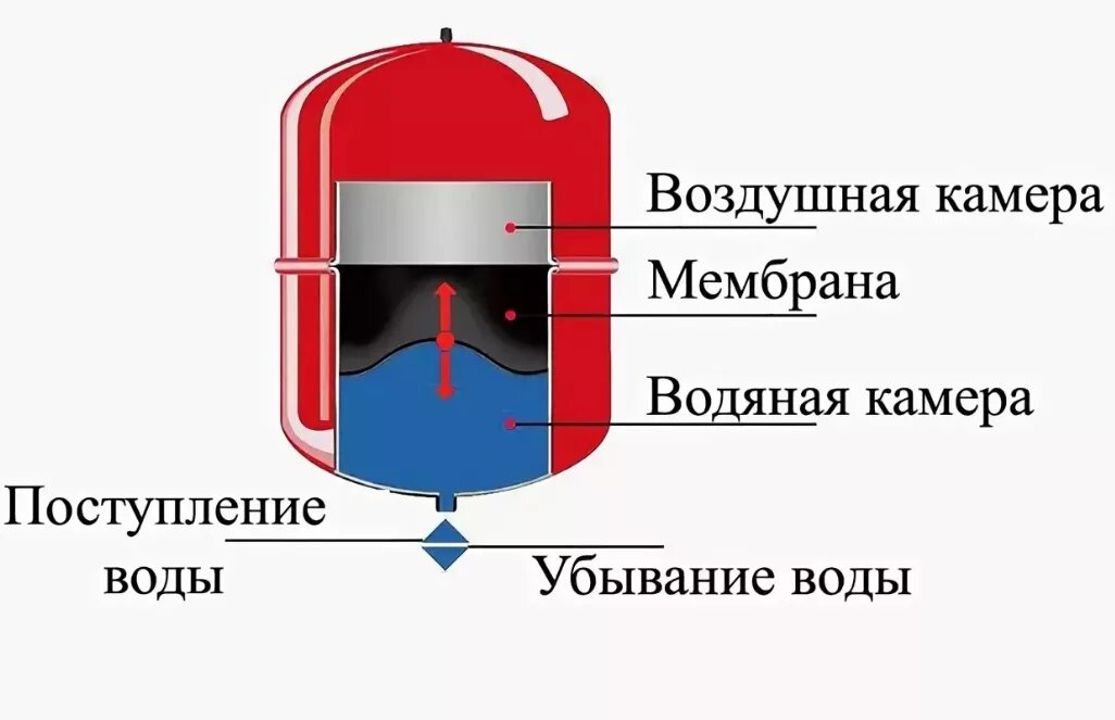 Подключение мембранного бака для отопления Мембранные расширительные баки для отопления - купить в Москве - "ГлавСантех"