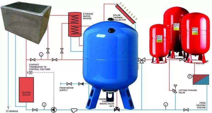 Подключение мембранного бака для отопления Расчет расширительного бака: как узнать объём резервуара для закрытой системы от