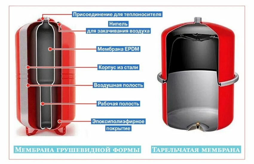 Подключение мембранного бака для отопления Расширительный бак для водоснабжения - как правильно подобрать бак - статьи от S