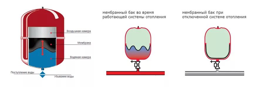 Подключение мембранного бака для отопления Расширительный бак для отопления. Типы и особенности.