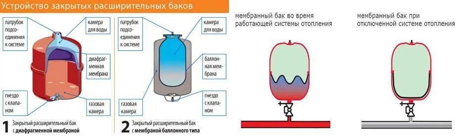 Подключение мембранного бака на горячую воду Устройство гидроаккумулятора и принцип действия, виды и расчет