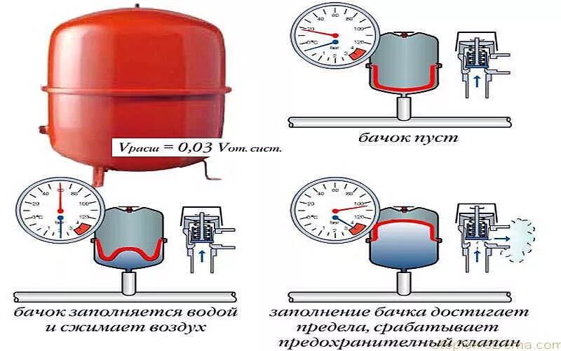 Подключение мембранного бака на горячую воду Расширительный бак для отопления: назначение, виды, установка, обслуживание и ре