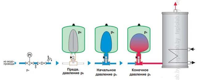 Подключение мембранного бака на горячую воду Расширительный бак для ГВС Stout STW 20