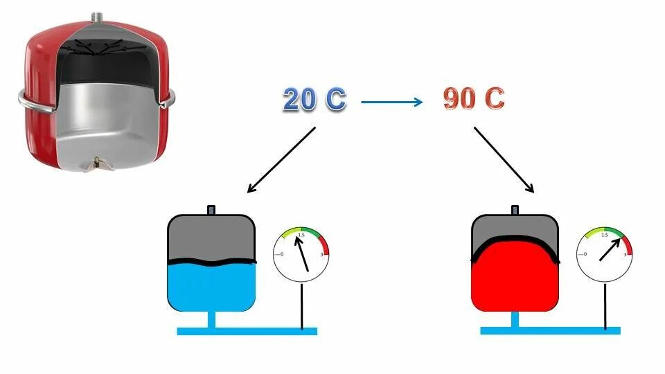 Подключение мембранного бака на горячую воду Расширительный бак. Принцип работы, подбор, давление накачки BAXI TechSupport Дз