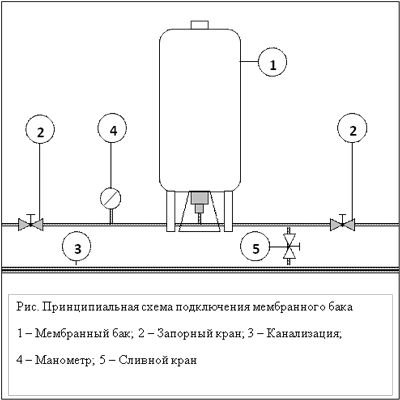 Подключение мембранного бака на горячую воду Мембранный бак подключение