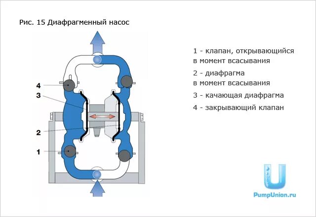 Подключение мембранного насоса Как подобрать насосы для молочных продуктов? ⋆ PumpUnion Москва