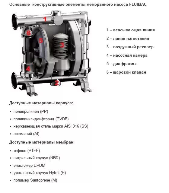 Подключение мембранного насоса Промышленные насосы Fluimac для агрессивных, огнеопасных, стерильных сред Аркрон