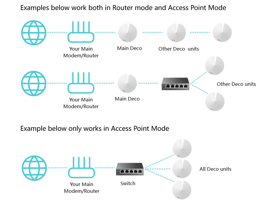 Подключение мэш системы Загальні питання щодо функції Ethernet Backhaul на вашому Deco TP-Link Україна