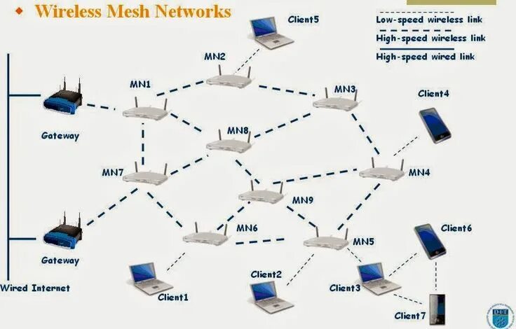 Подключение мэш системы What Is Wireless Mesh Network And What Are The Advantages Of This Network - All 