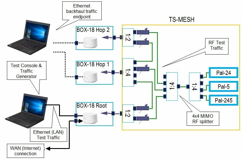 Подключение мэш системы How We Test Wi-Fi Systems - Revision 1 - SmallNetBuilder