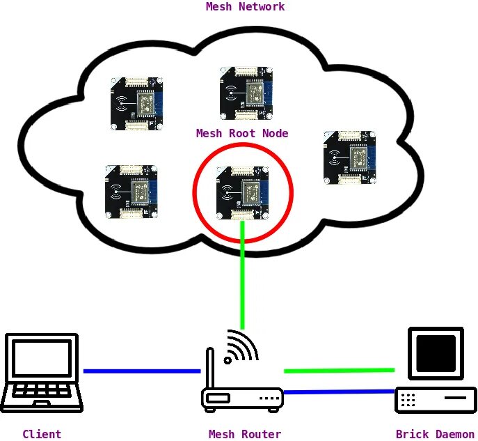 Подключение мэш системы Doc Tinkerforge