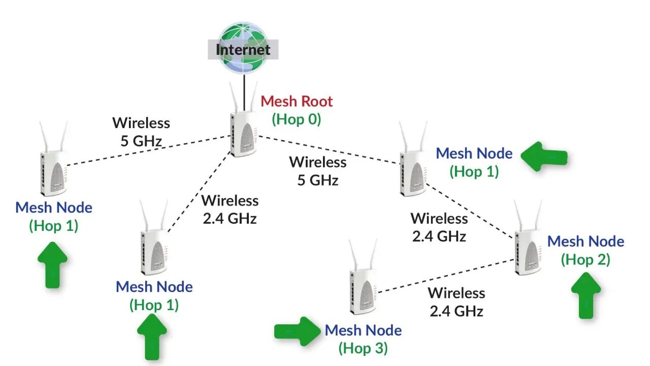 Подключение мэш системы Беспроводная mesh-сеть: как улучшить покрытие Wi-Fi - Byte/RE