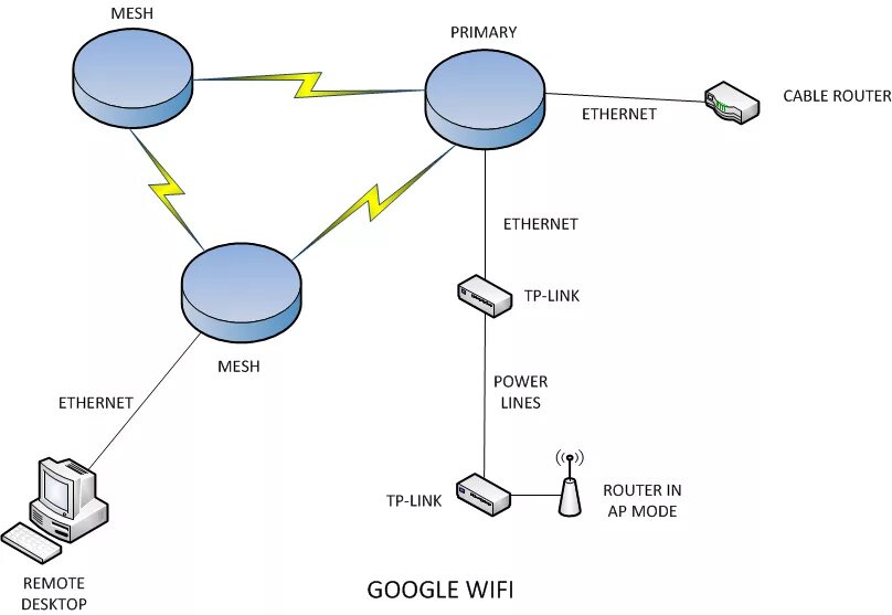 Подключение mesh системы к роутеру adjektiv dommer Afhængig google mesh setup Sæt tøj væk forholdsord tang