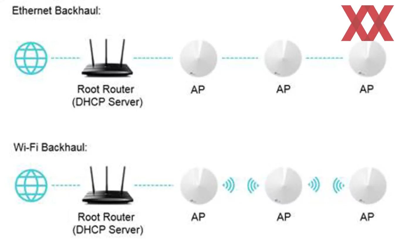 Подключение mesh системы к роутеру Hardware Luxx Тест и обзор: TP-Link Deco M5 - сеть с ячеистой топологией (mesh) 