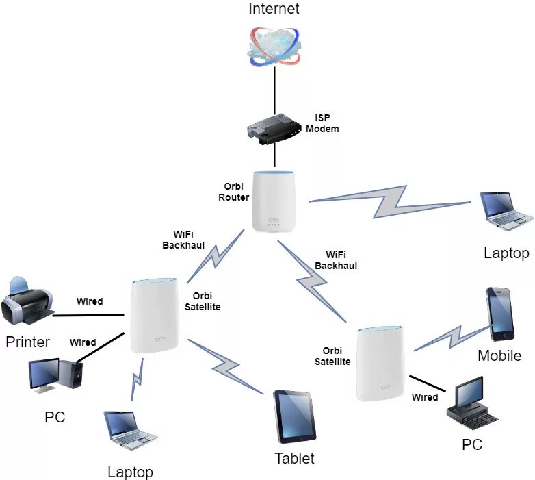 Подключение mesh системы к роутеру Mesh system