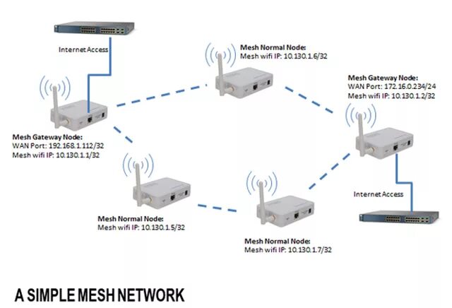 Подключение mesh системы к роутеру What is the Wi-Fi Mesh system? How does it work? - TipsMake.com