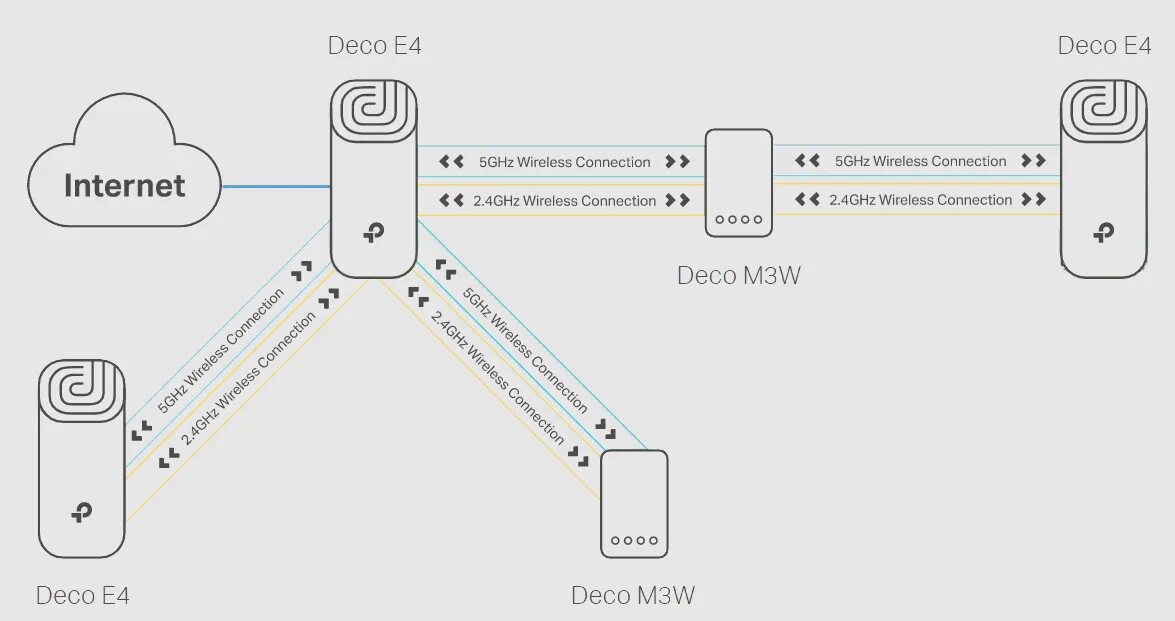 Подключение mesh системы к роутеру Deco M3W between two E4/M4/P9s? - Home Network Community