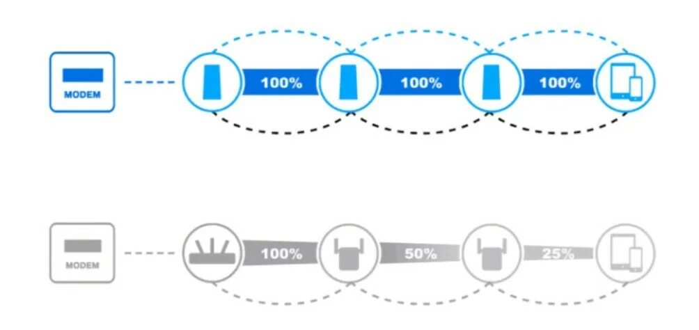 Подключение mesh системы к роутеру Что такое mesh-система и для чего она нужна