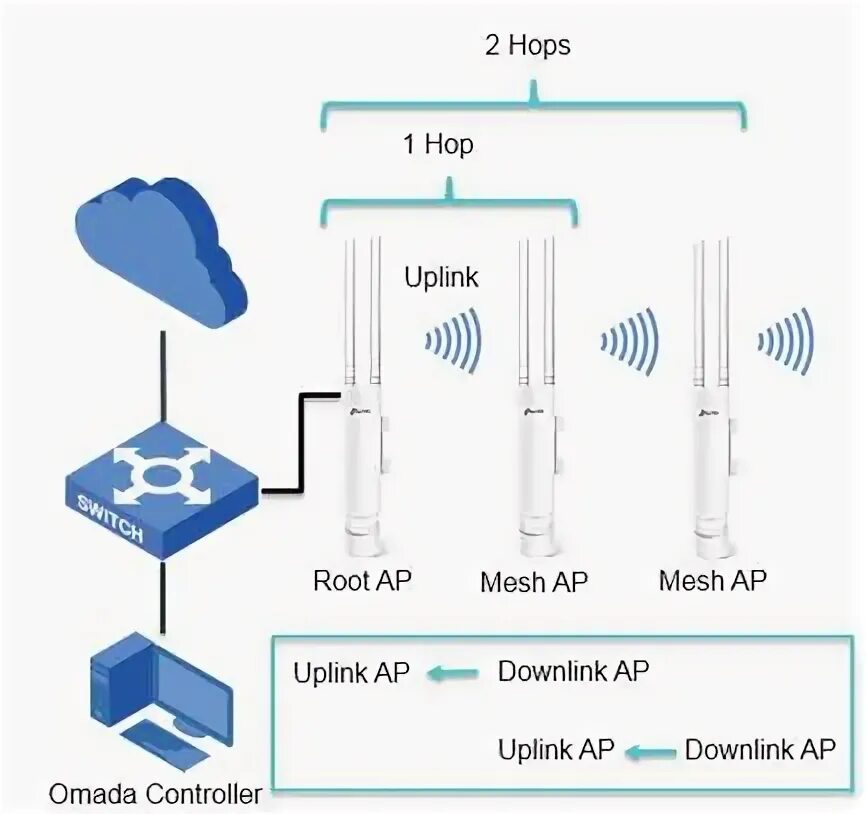 Подключение mesh системы к роутеру tp link Frequently Asked Questions about EAP Mesh Network TP-Link Россия