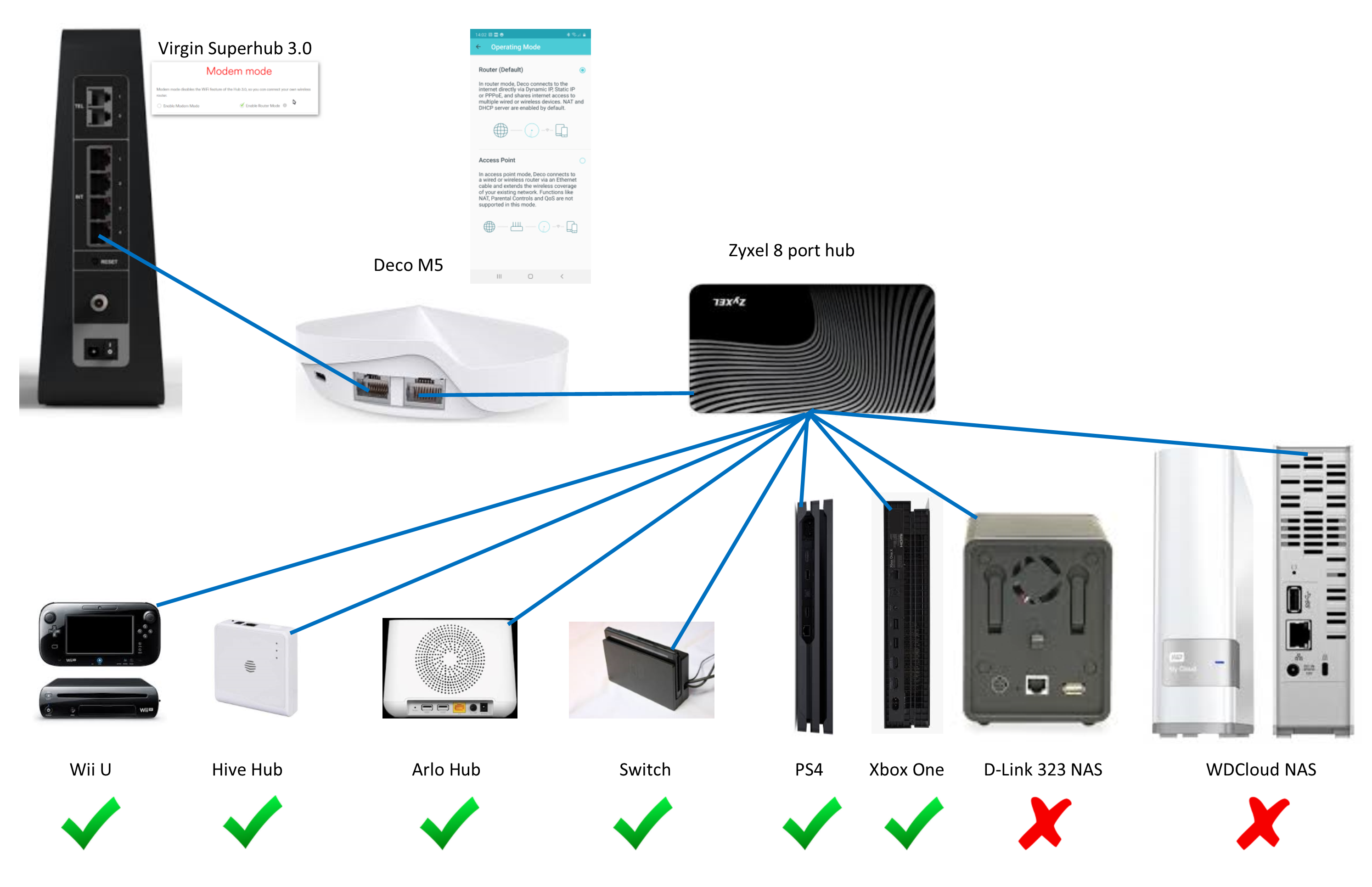 Подключение mesh системы к роутеру tp link Virgin Superhub 3.0 to Deco M5 - Cannot Get My NAS Drives to see the Network - H