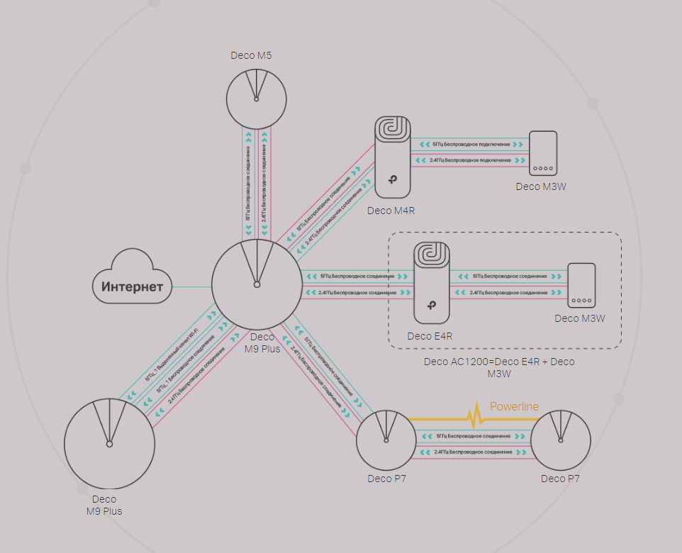 Подключение mesh системы к роутеру tp link Домашняя Mesh Wi-Fi система TP-Link AC1200 Deco AC1200(2-Pack) - купить по низко