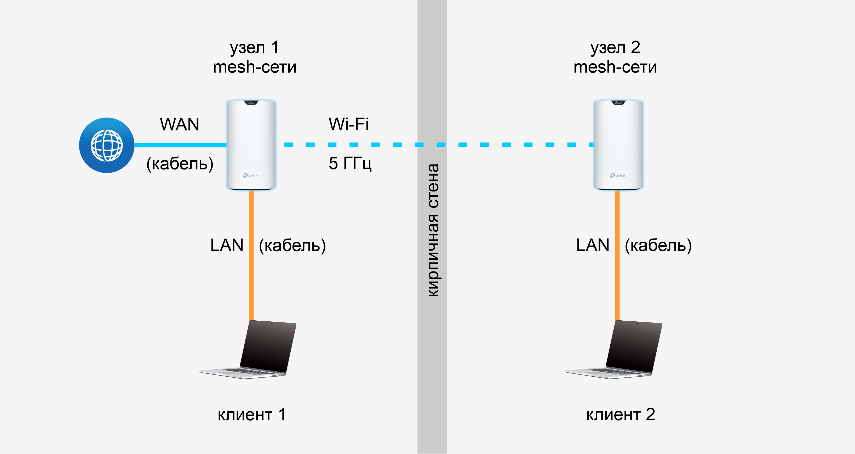 Подключение mesh системы к роутеру tp link Обзор домашней Wi-Fi Mesh-системы TP-Link Deco S7