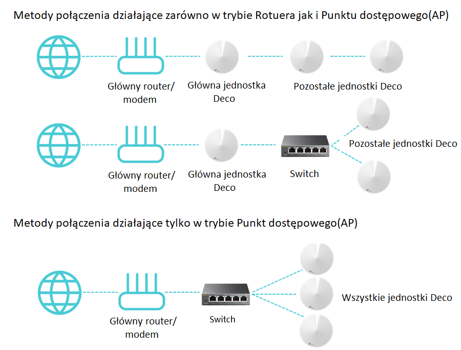 Подключение меш системы tp link Najczęściej zadawane pytania dotyczące zapasowego łącza Ethernet (Backhaul) na u