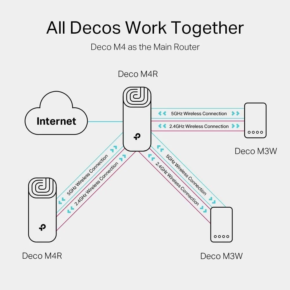 Подключение меш системы tp link deco m4 alexa Gran venta - OFF 77