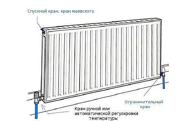 Подключение металлических панельных радиаторов Панельные радиаторы отопления Екатеринбург