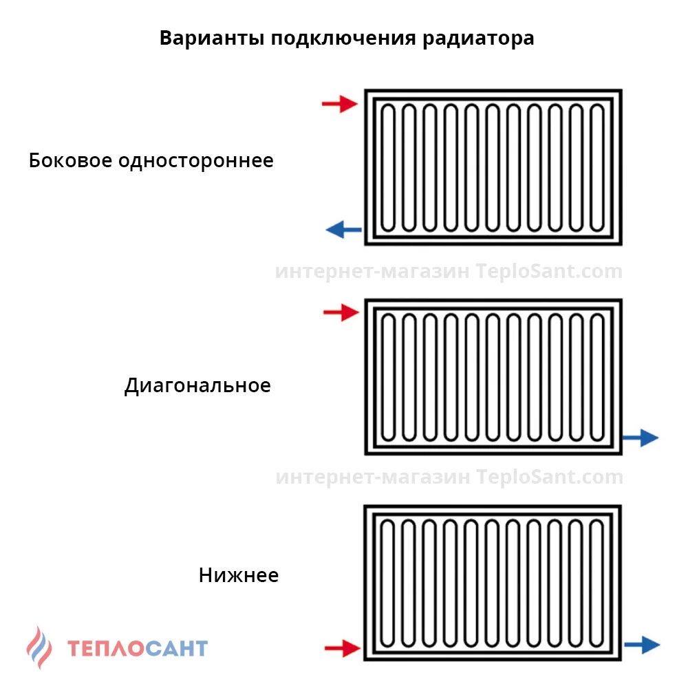 Подключение металлических панельных радиаторов Стальной панельный радиатор Logatrend K-Profil, 22 тип, 100*500*2000, купить Теп