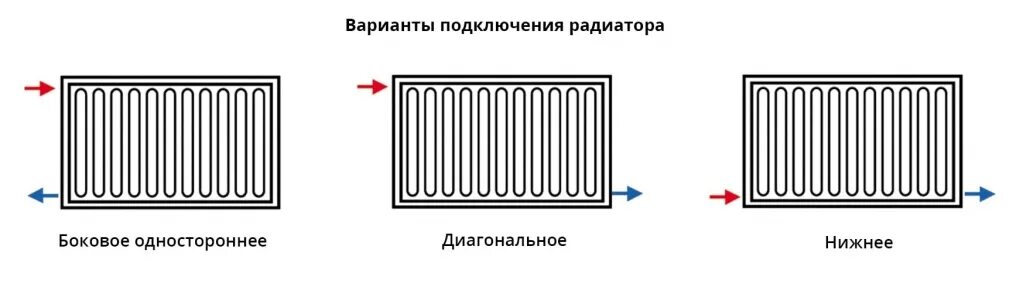 Подключение металлических панельных радиаторов Особенности выбора и монтажа стальных батарей отопления