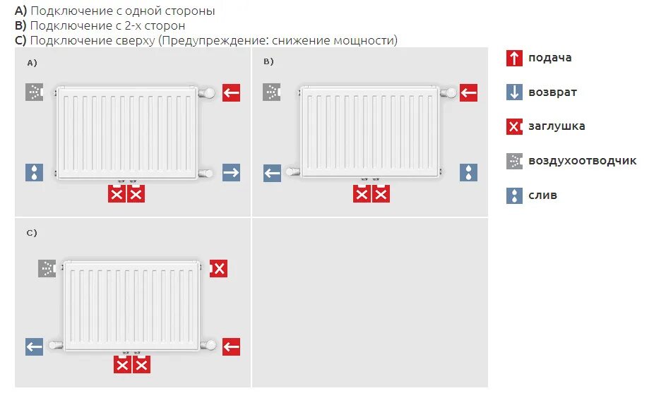 Подключение металлических панельных радиаторов Радиатор стальной панельный T6 22VM VOGEL&NOOT 500х1600 центральное подключение 