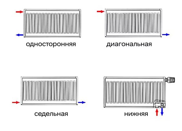 Подключение металлических панельных радиаторов Способы подключения радиаторов отопления "Гольфстрим-НН"