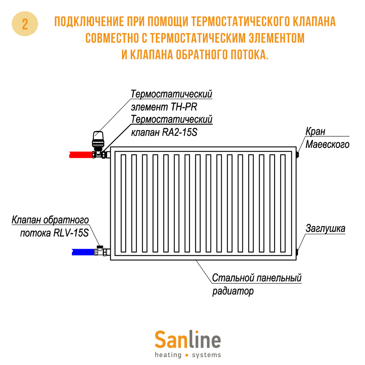 Подключение металлических радиаторов Как подключить стальной радиатор с боковым подключением? Sanline Инженерные сист