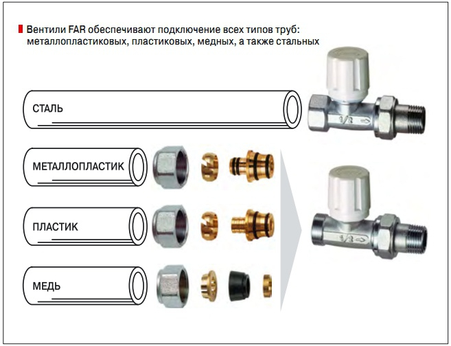 Подключение металлопластиковых труб к радиатору FAR: прочному радиатору - прочная арматура