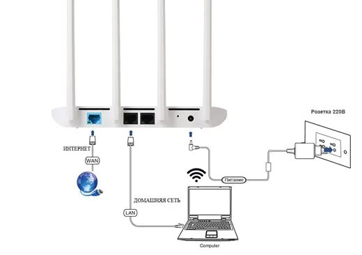 Подключение mi к компьютеру Wi-Fi роутер Mi WiFi Router 4C