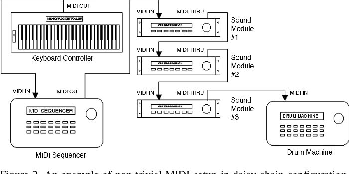 Подключение миди к компьютеру Figure 2 from The Web MIDI API in On-Line Applications for Music Education Seman