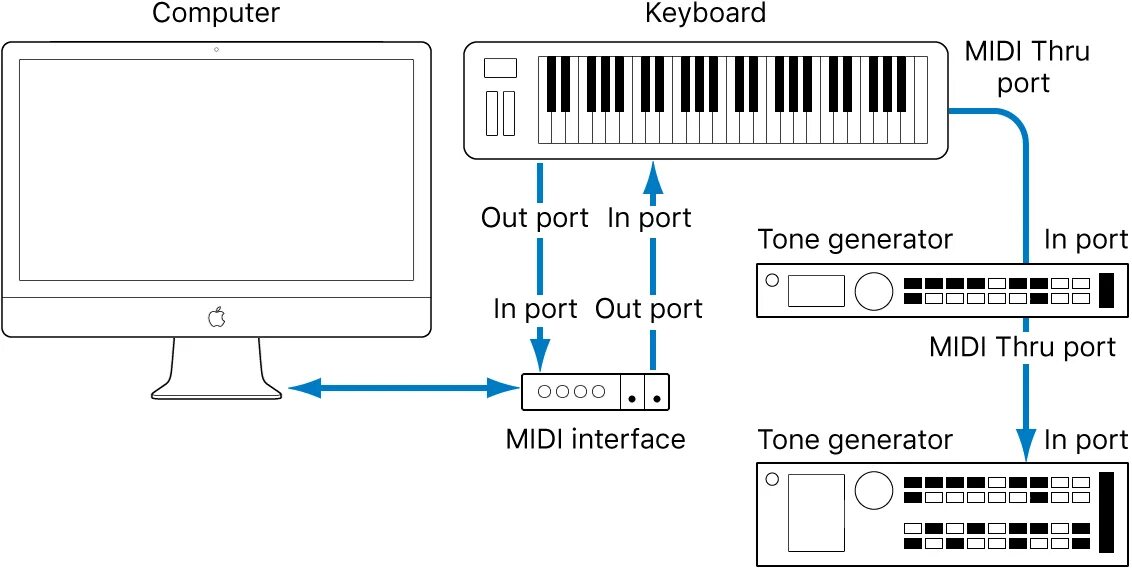 Подключение миди к компьютеру Connect MIDI devices to use with Logic Pro - Apple Support (CA)