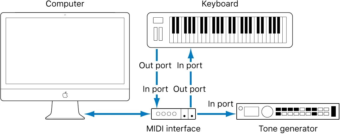 Подключение миди к компьютеру Connect MIDI devices to use with Logic Pro - Soporte técnico de Apple (US)