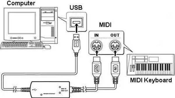 Подключение миди к компьютеру Menghubungkan keyboard midi ke pc Topmusicanswers