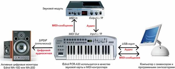 Подключение миди клавиатуры к компьютеру Описание и история бренда Edirol - информация о производителе на сайте AllTime, 