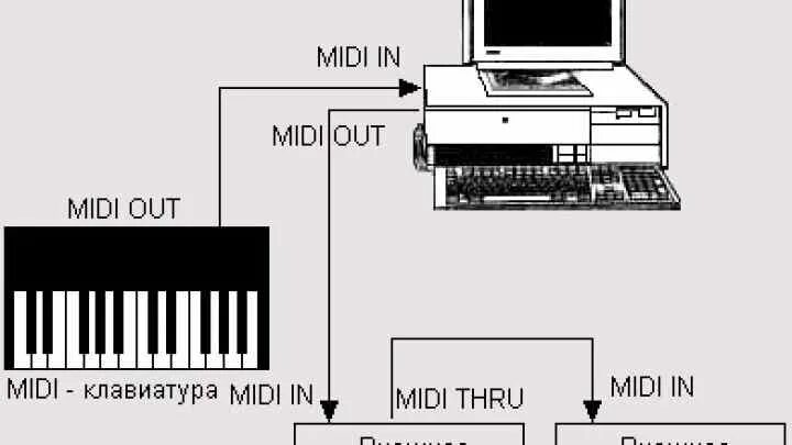 Подключение миди клавиатуры к компьютеру Станция миди нужна ли подписка