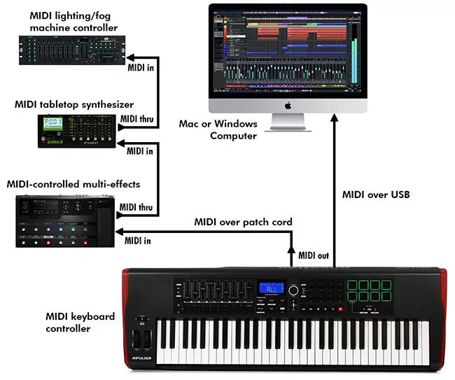 Подключение midi устройств Как пользоваться midi