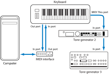 Подключение midi устройств Connecting Your Audio and MIDI Devices