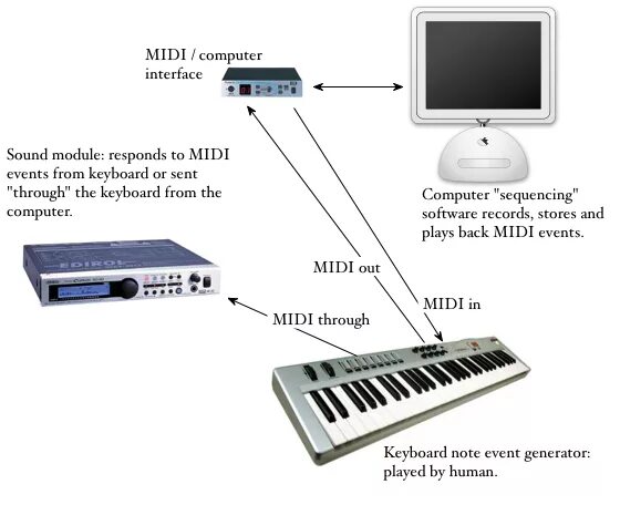 Подключение midi устройств FIT3084 Sound